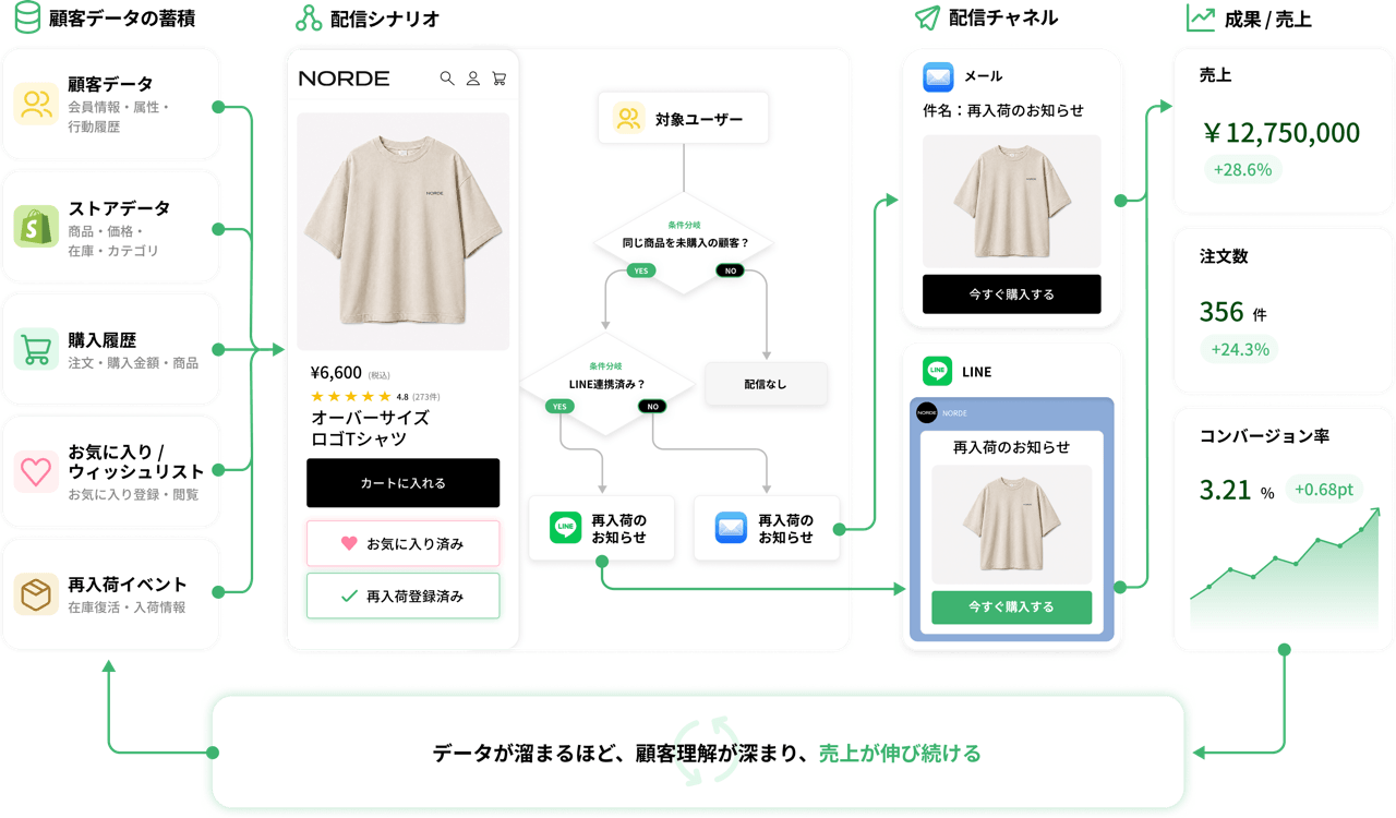 StoreCRMの仕組み: 顧客データの蓄積から配信シナリオ・配信チャネル・売上まで